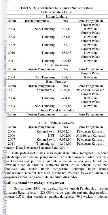 Tabel 5  Data perubahan lahan hutan Sumatera Barat 