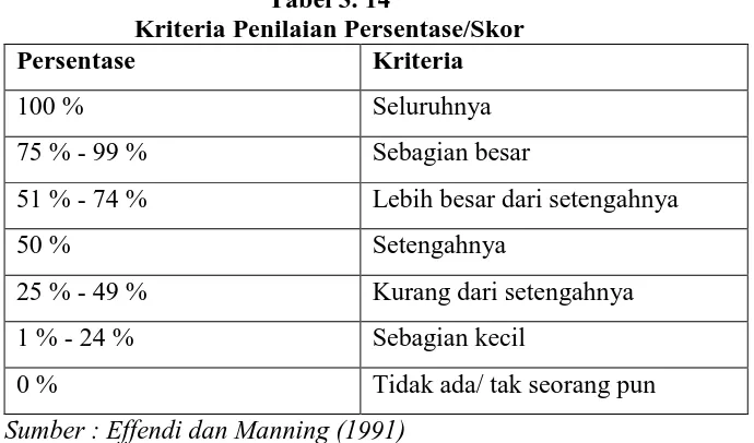 Tabel 3. 14 Kriteria Penilaian Persentase/Skor 