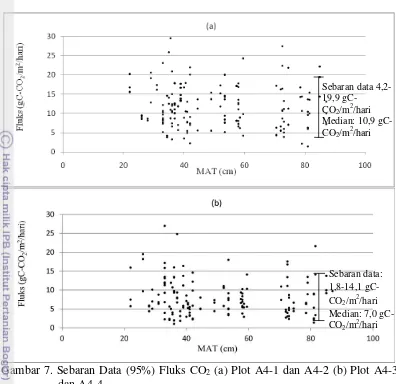 Gambar 7. Sebaran Data (95%) Fluks CO2 (a) Plot A4-1 dan A4-2 (b) Plot A4-3 
