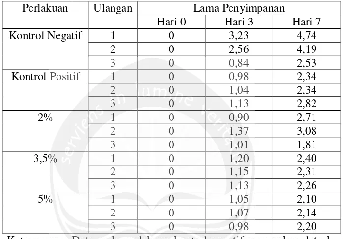 Tabel 12. Perubahan Nilai Susut Bobot (%) Kentang Kupas dengan Variasi PektinSelama Penyimpanan