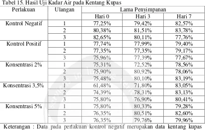 Tabel 15. Hasil Uji Kadar Air pada Kentang Kupas