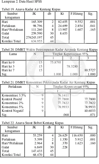 Tabel 20. DMRT Waktu Penyimpanan Kadar Air pada Kentang Kupas