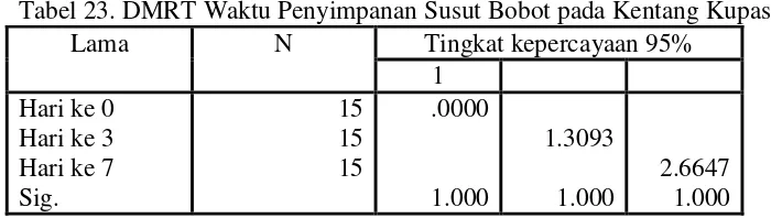 Tabel 23. DMRT Waktu Penyimpanan Susut Bobot pada Kentang Kupas