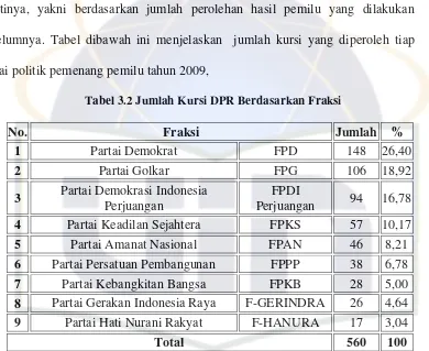 Tabel 3.2 Jumlah Kursi DPR Berdasarkan Fraksi 