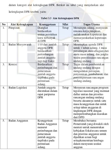 Tabel 3.3  Alat Kelengkapan DPR 