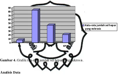 Gambar 4. Grafik rata-rata jumlah sel hepar yang nekrosis. 