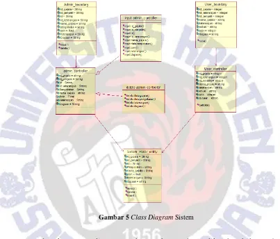 Gambar 5 Class Diagram Sistem 