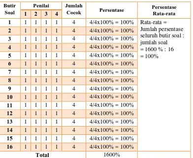 Tabel 3.7 Hasil judgement kesesuaian indikator dengan butir soal 