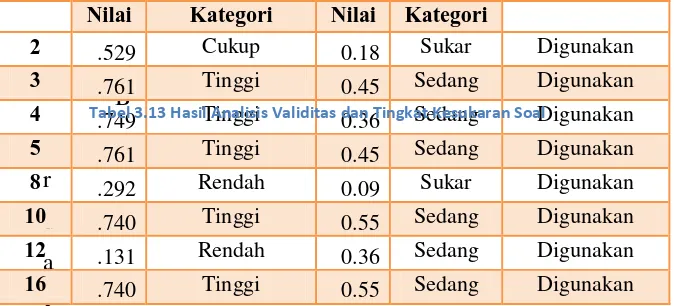 Tabel 3.13 Hasil Analisis Validitas dan Tingkat Kesukaran Soal Tinggi 