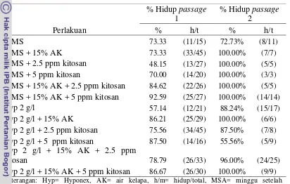Tabel 13. Persentase Planlet Phalaenopsis amabilis  yang Hidup Usia 8-MSA 