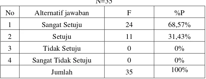 Tabel 4.8 Dengan Adanya Materi Tentang Sastra Melayu Klasik, Saya Mendapatkan 
