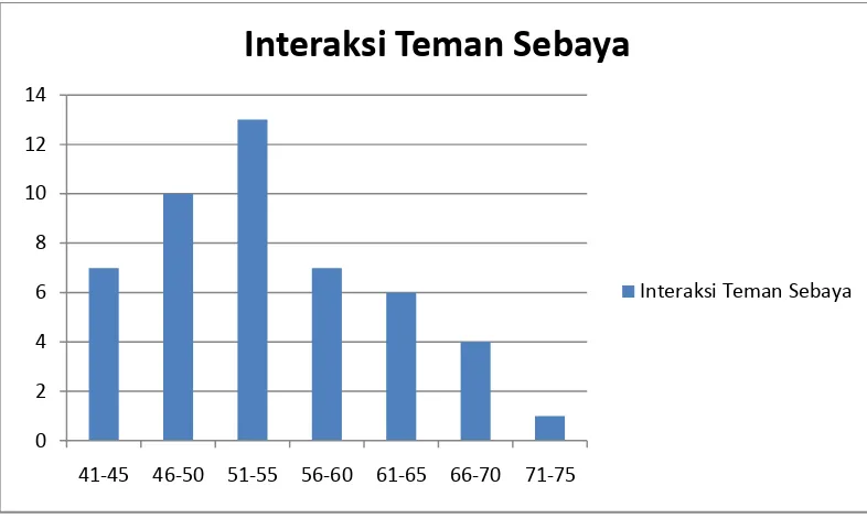 Tabel 4. Data Statistik Distribusi Frekuensi Interaksi Teman Sebaya 