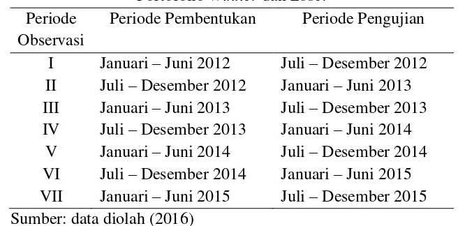 Tabel 1. Periode Pembentukan dan Periode Pengujian 