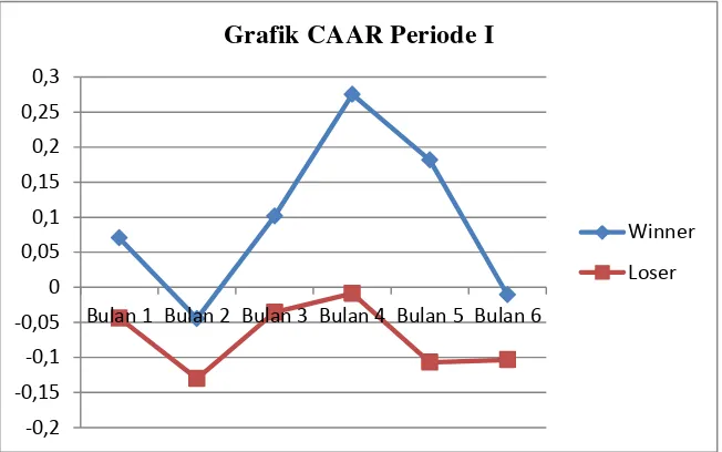 Grafik CAAR Periode I 