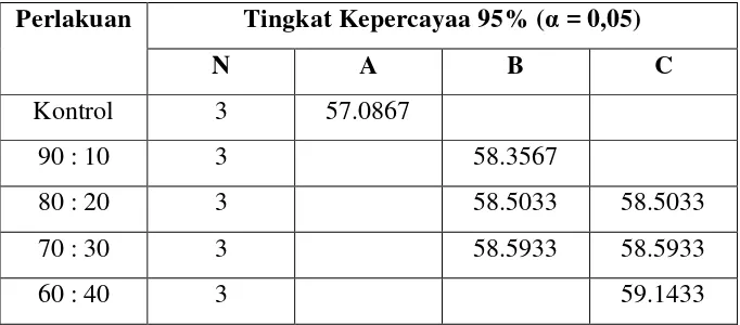 Tabel 22. Hasil Uji Duncan Kadar Air Nugget Jamur Tiram dengan VariasiTepung Daging Bekicot