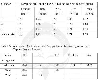 Tabel 24. Analisa ANAVA Kadar Abu Nugget Jamur Tiram dengan Variasi