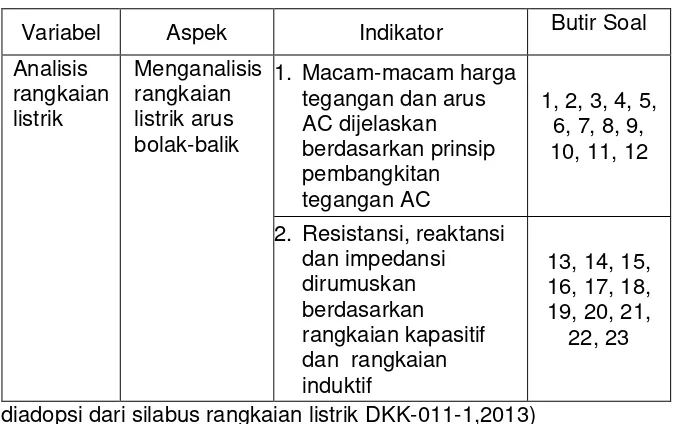Tabel 4. Kisi-kisi Instrumen Pre-Test dan Post-Test 