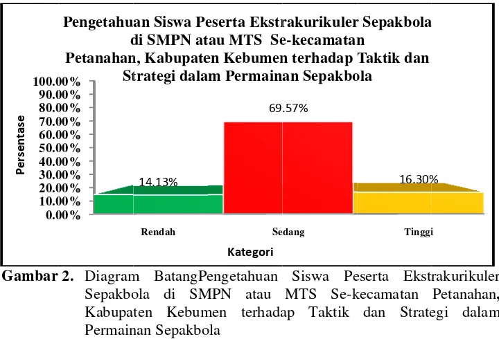 Gambar 2. Diagramm BatangPe