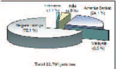 Gambar 3. Emisi CO2 dari Negara-Negara yang Dipilih pada Tahun 1995 (Sugiyono, 2006).