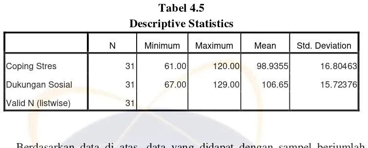 Tabel 4.5Descriptive Statistics