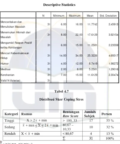 Tabel 4.6Descriptive Statistics