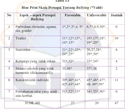 Blue Print Skala Persepsi Tentang Tabel 3.5 Bullying (*Valid) 