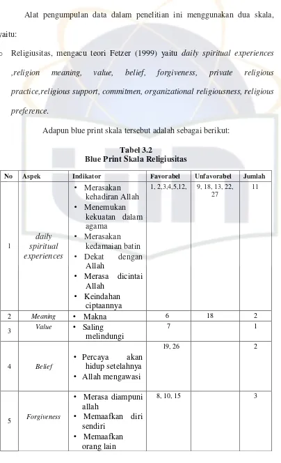 Tabel 3.2Blue Print Skala Religiusitas