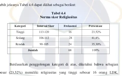 Tabel 4.4Norma skor Religiusitas