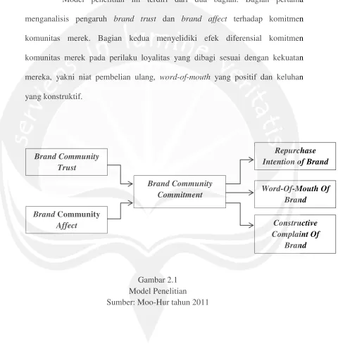 Gambar 2.1 Model Penelitian 