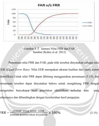 Gambar 3. 2   lustrasi Nilai FRR dan FAR 