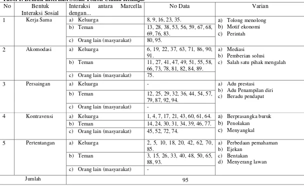 Tabel 1. Bentuk Interaksi Sosial Tokoh Utama Remaja. 