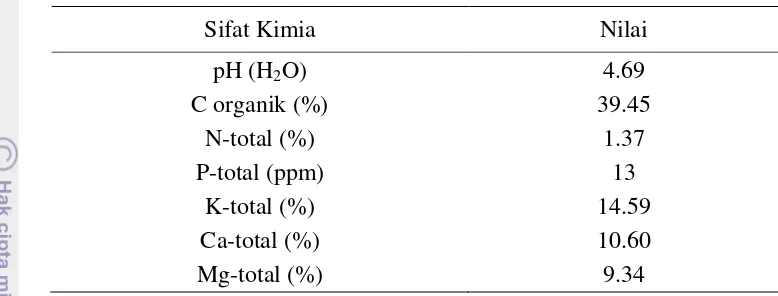 Tabel 1. Hasil Analisis Sifat Kimia Dari Bahan Gambut Pada Kedalaman 0-20 cm. 
