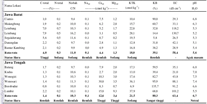 Tabel 5. Hasil Analisis Sifat-sifat Kimia Tanah Pertanian Lahan Kering di Pulau Jawa 