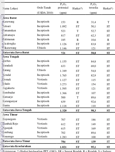 Tabel 6. Hasil Analisis Status Hara Fosfor pada Tanah Sawah di Pulau Jawa 