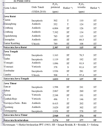Tabel 10. Hasil Analisis Status Hara Fosfor pada Tanah Pertanian Lahan Kering di Pulau Jawa 