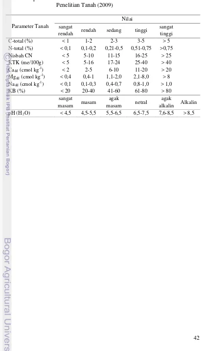 Tabel Lampiran 1. Kriteria Penilaian Sifat Kimia Tanah Berdasarkan Balai Penelitian Tanah (2009) 