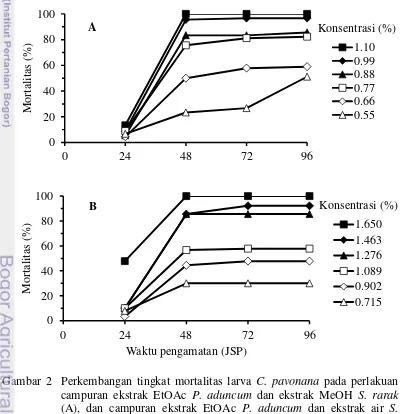 Gambar 2  Perkembangan tingkat mortalitas larva  C. pavonana pada perlakuan campuran ekstrak EtOAc P