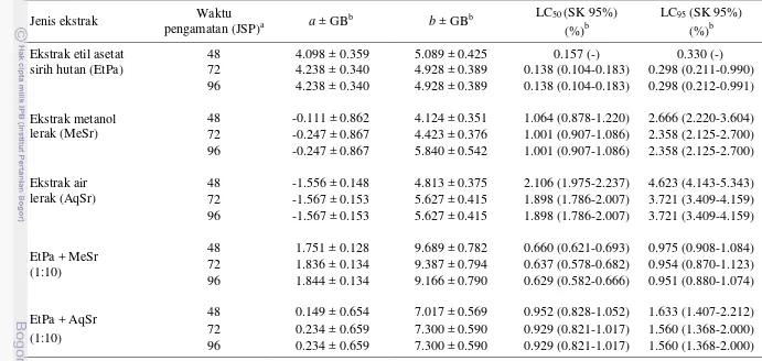 Tabel 1  Penduga parameter hubungan konsentrasi-mortalitas ekstrak etil asetat sirih hutan dan ekstrak buah lerak terhadap larva instar II C
