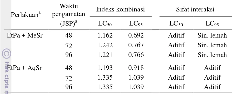 Tabel 2 Sifat aktivitas campuran ekstrak etil asetat buah sirih hutan dan ekstrak buah lerak (1:10, w/w) terhadap larva instar II C
