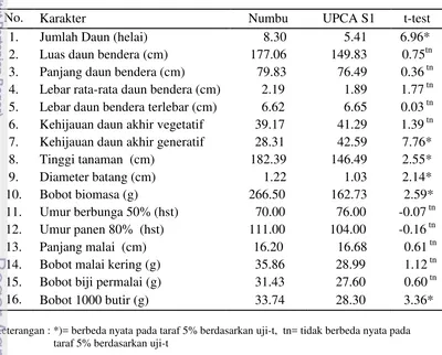 Tabel 3.  Hasil uji-t Numbu dan UPCA S1 di tanah masam.   