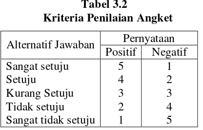 Tabel 3.2Kriteria Penilaian Angket