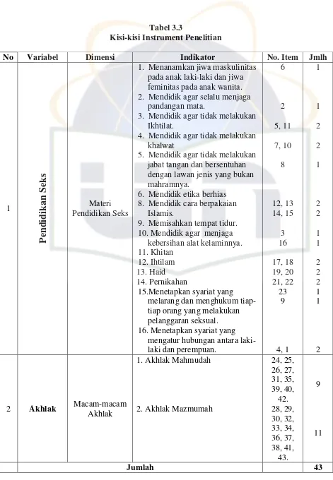Tabel 3.3Kisi-kisi Instrument Penelitian
