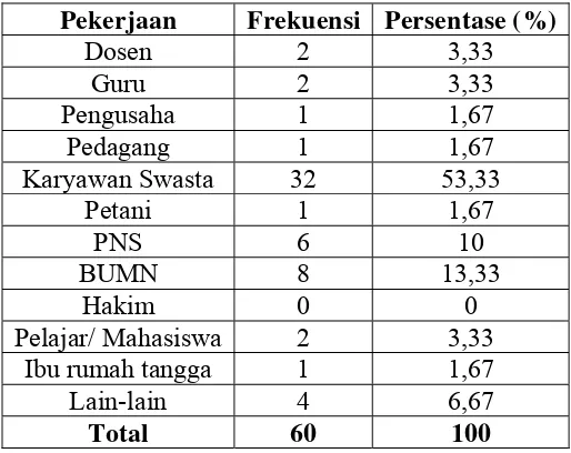 Tabel 4.8  Gambaran Responden Berdasarkan Status  