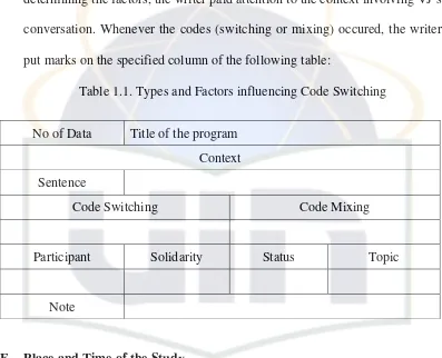 Table 1.1. Types and Factors influencing Code Switching 