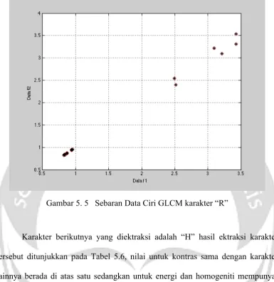 Gambar 5. 5   Sebaran Data Ciri GLCM karakter “R” 
