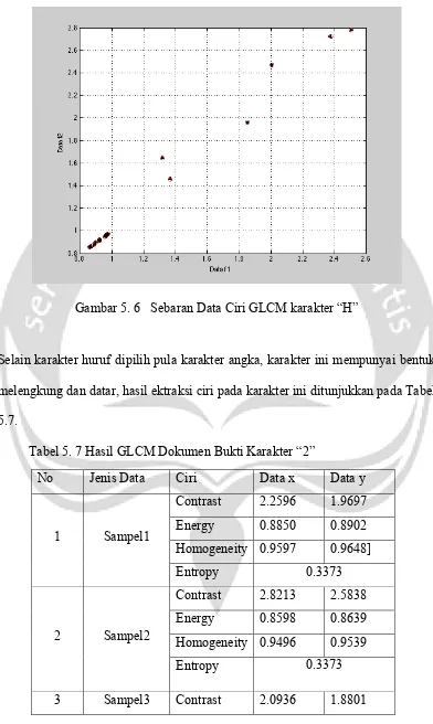 Gambar 5. 6   Sebaran Data Ciri GLCM karakter “H” 