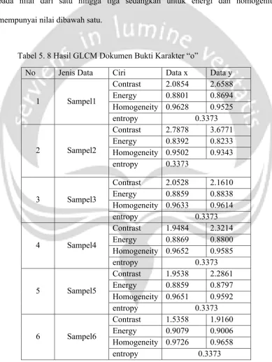 Tabel 5. 8 Hasil GLCM Dokumen Bukti Karakter “o” 