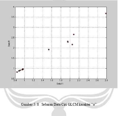 Gambar 5. 8   Sebaran Data Ciri GLCM karakter “o” 