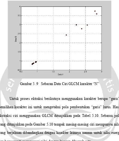 Gambar 5. 9   Sebaran Data Ciri GLCM karakter “N” 