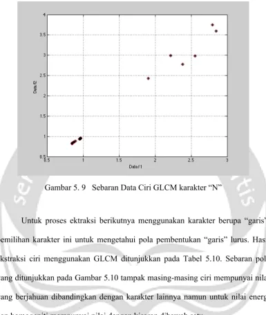 Gambar 5. 9   Sebaran Data Ciri GLCM karakter “N” 